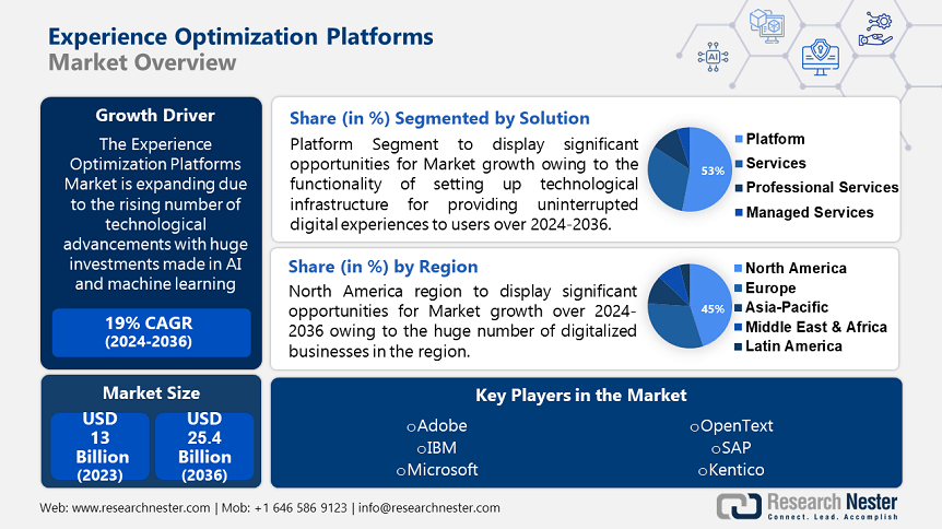 Experience Optimization Platforms Market